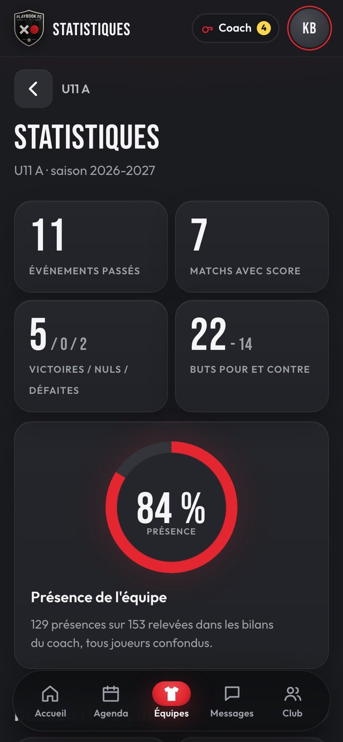 Statistiques de la saison d'une équipe